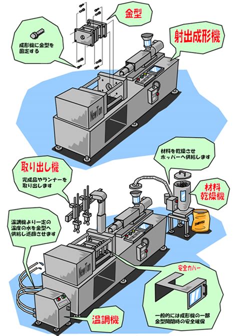 射出成形|【射出成形】プラスチック成形の基本「射出成形」とは何か